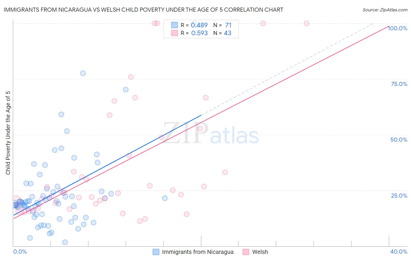 Immigrants from Nicaragua vs Welsh Child Poverty Under the Age of 5