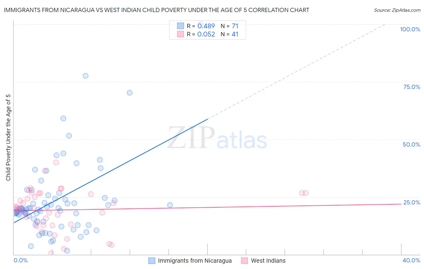 Immigrants from Nicaragua vs West Indian Child Poverty Under the Age of 5