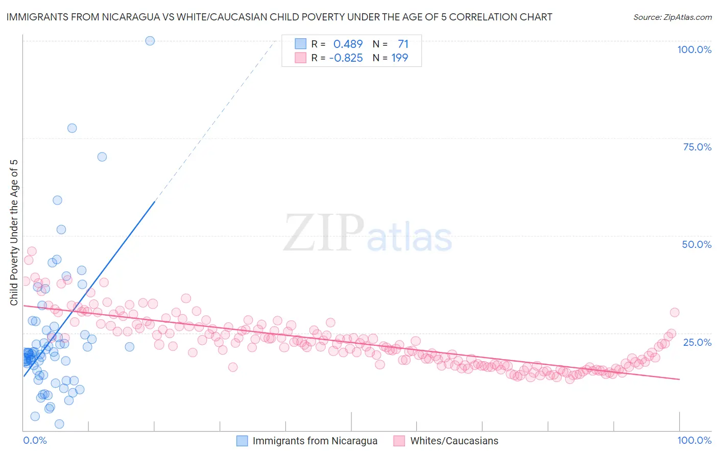Immigrants from Nicaragua vs White/Caucasian Child Poverty Under the Age of 5