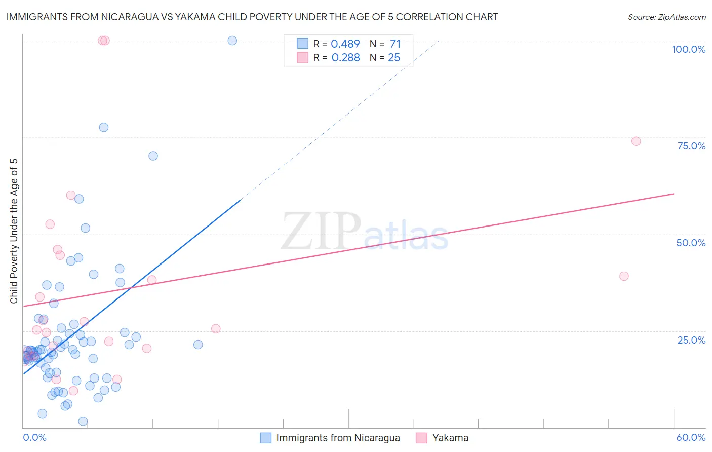 Immigrants from Nicaragua vs Yakama Child Poverty Under the Age of 5