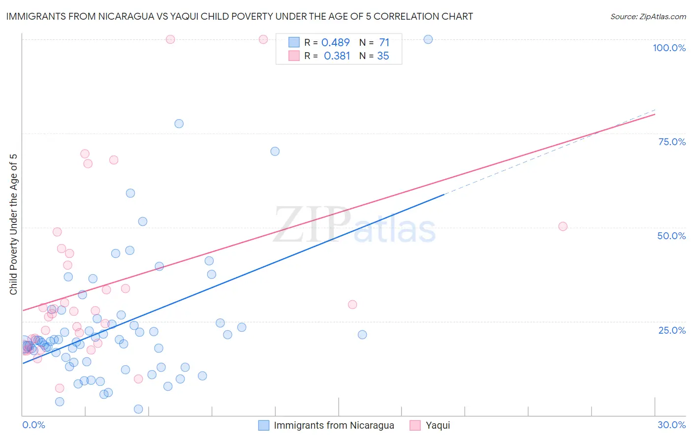 Immigrants from Nicaragua vs Yaqui Child Poverty Under the Age of 5
