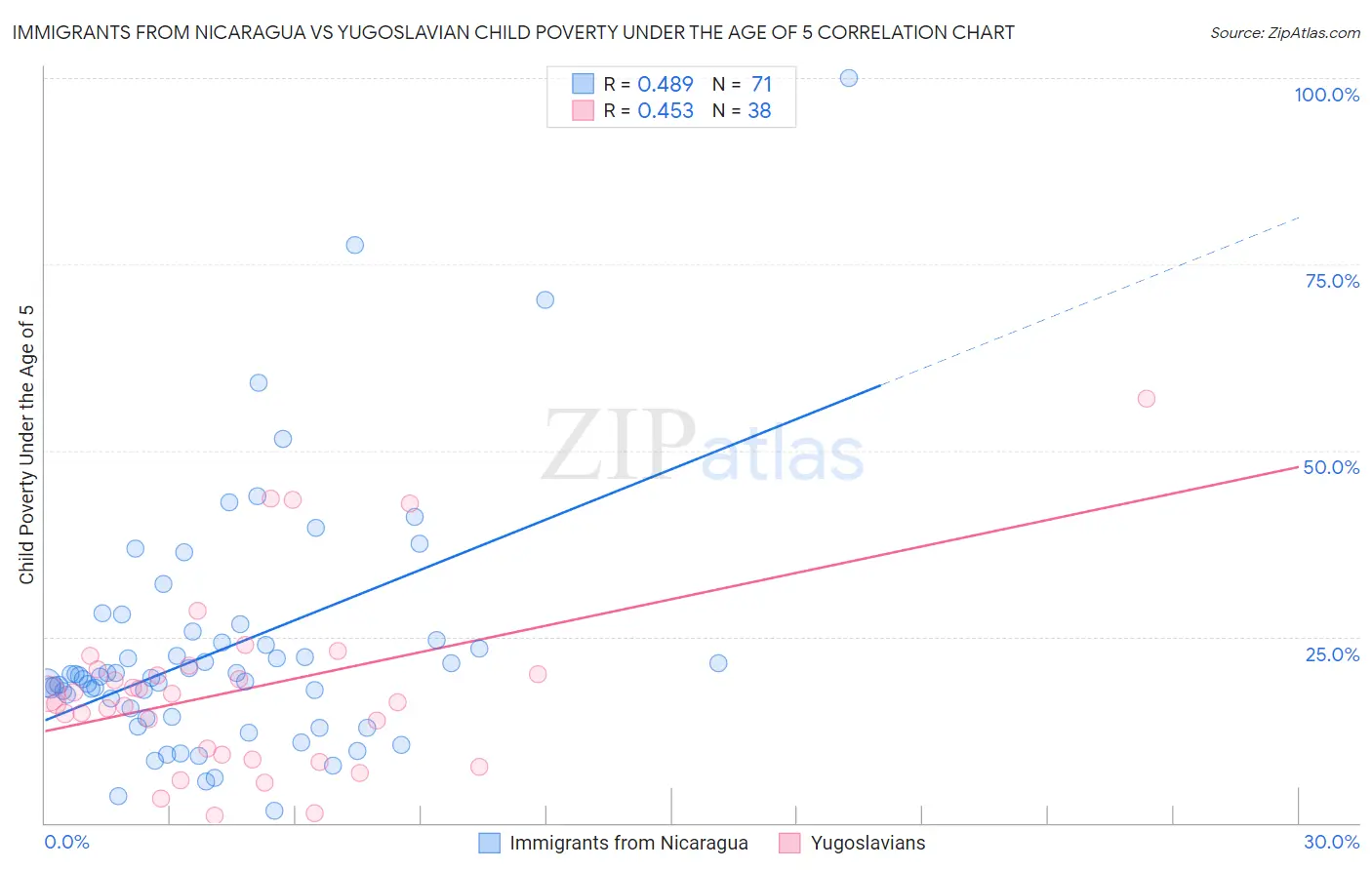 Immigrants from Nicaragua vs Yugoslavian Child Poverty Under the Age of 5