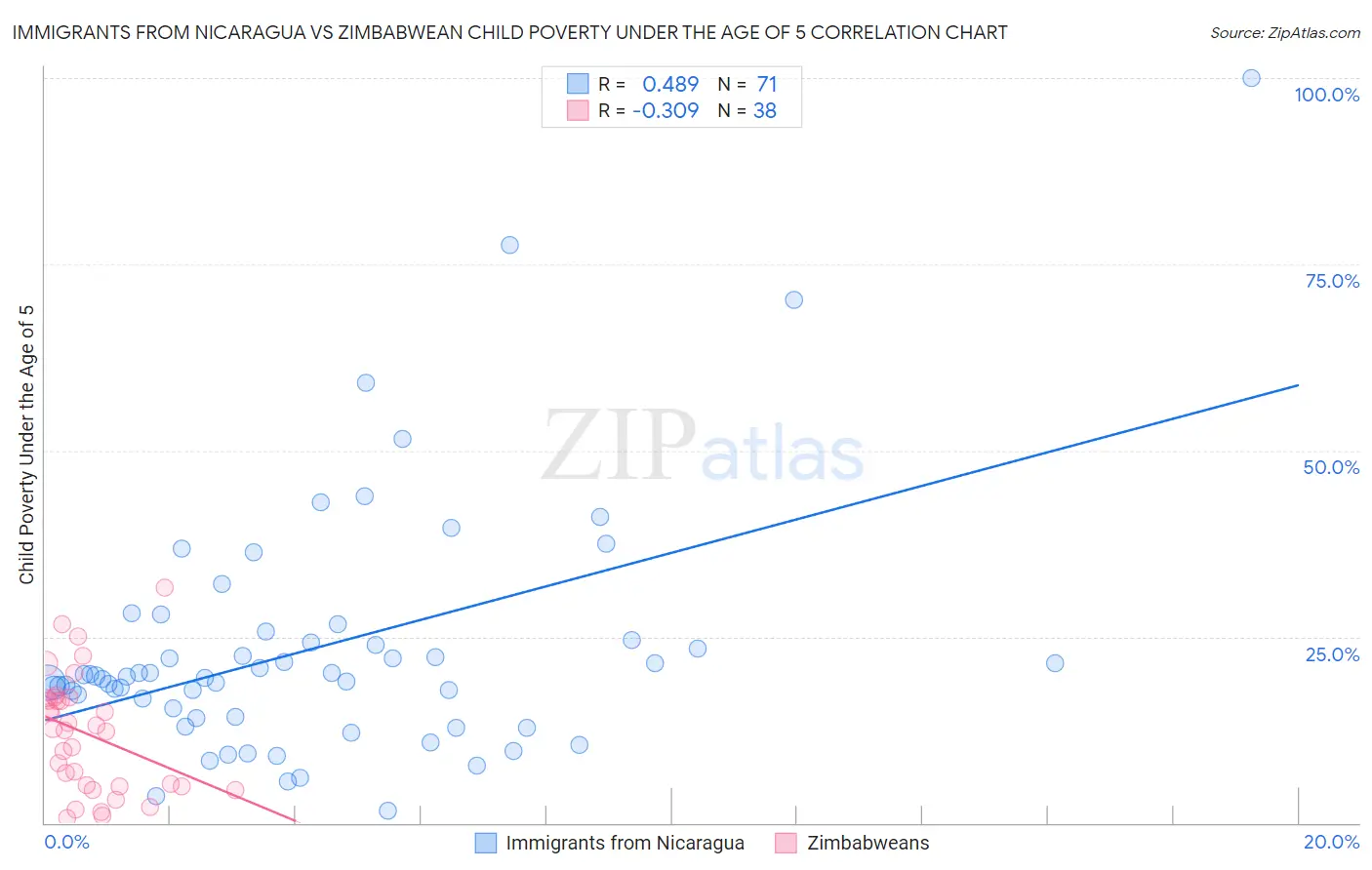 Immigrants from Nicaragua vs Zimbabwean Child Poverty Under the Age of 5