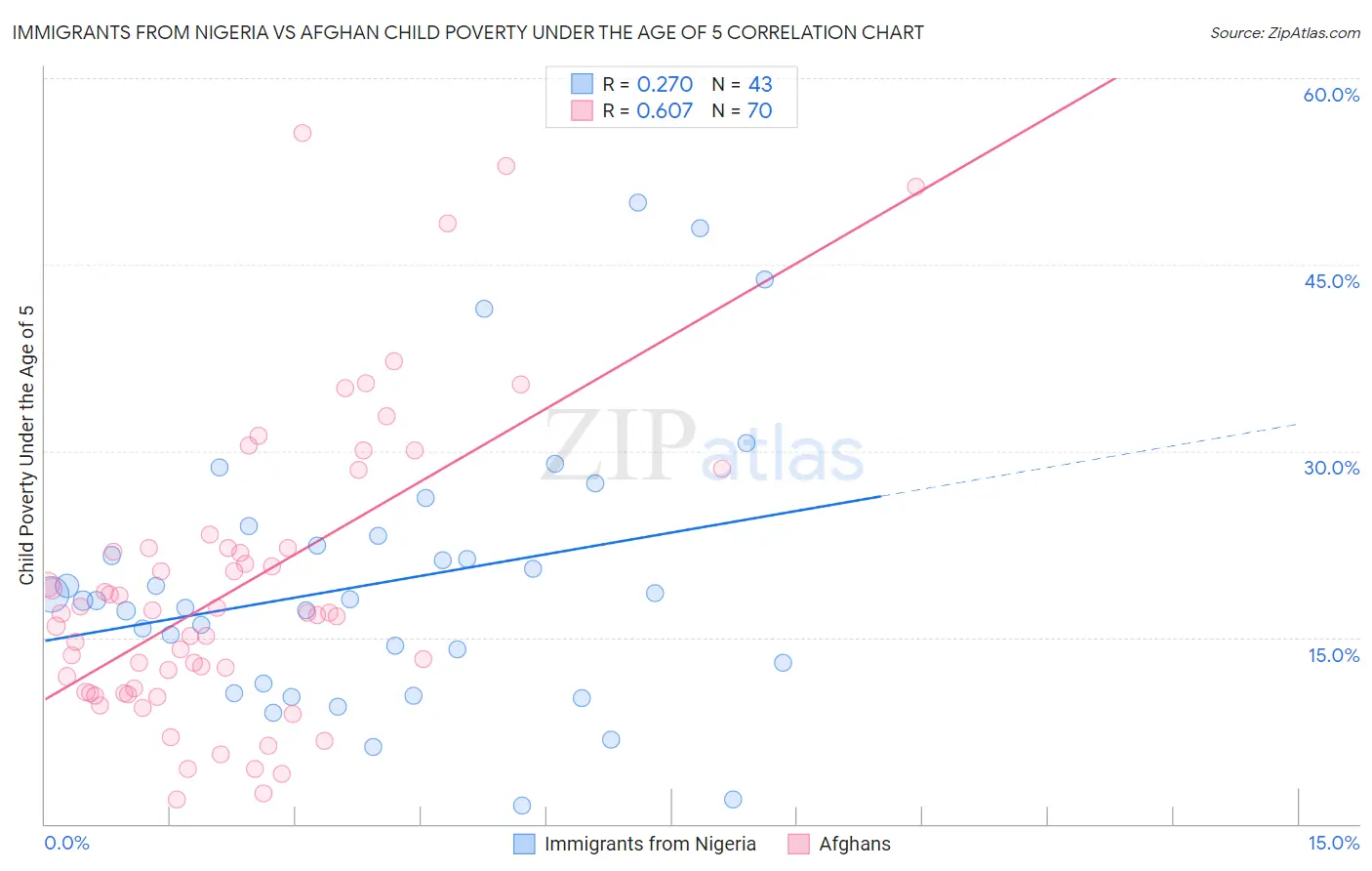 Immigrants from Nigeria vs Afghan Child Poverty Under the Age of 5