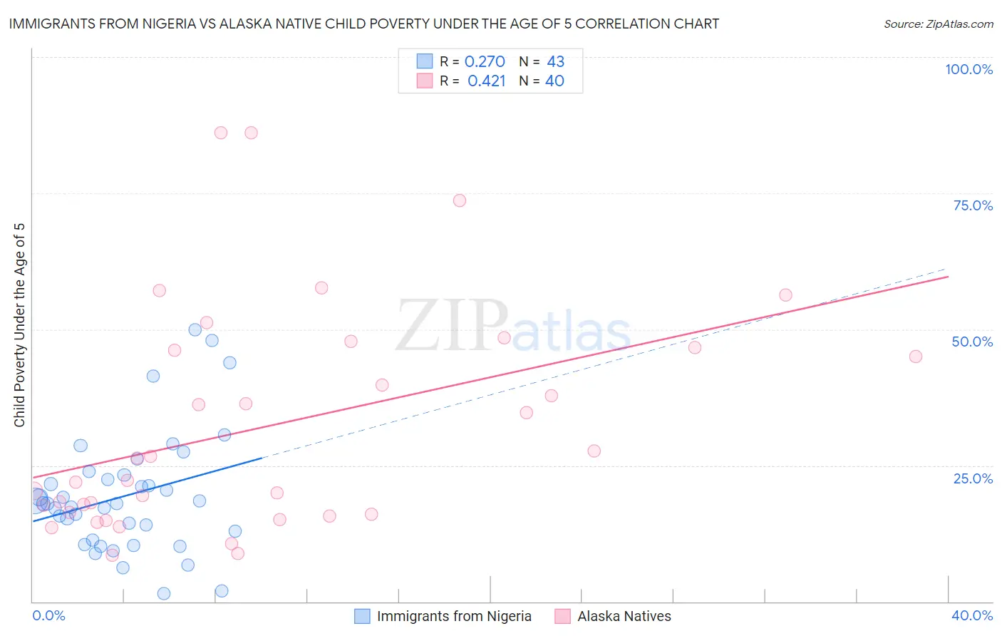 Immigrants from Nigeria vs Alaska Native Child Poverty Under the Age of 5