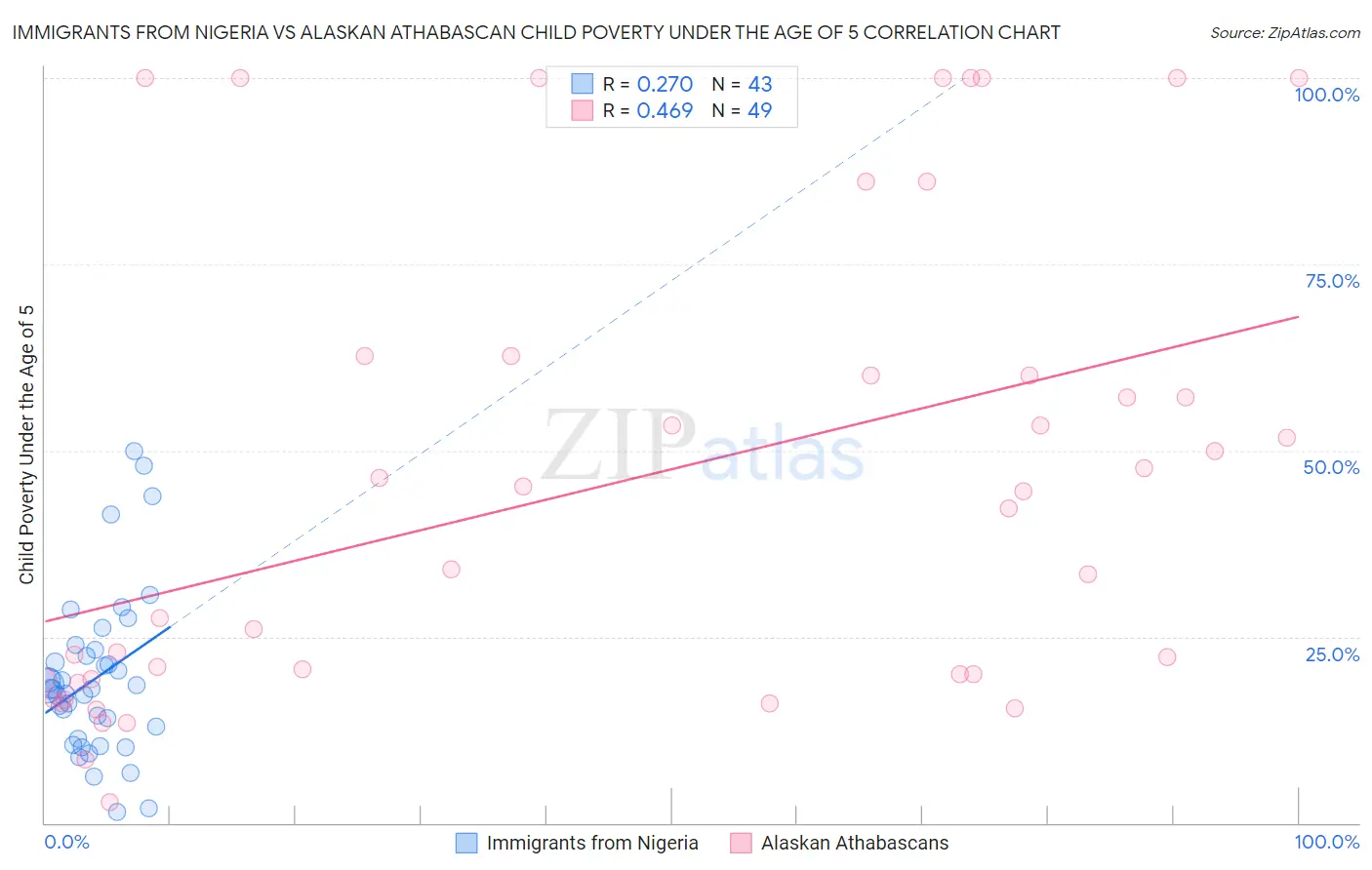 Immigrants from Nigeria vs Alaskan Athabascan Child Poverty Under the Age of 5