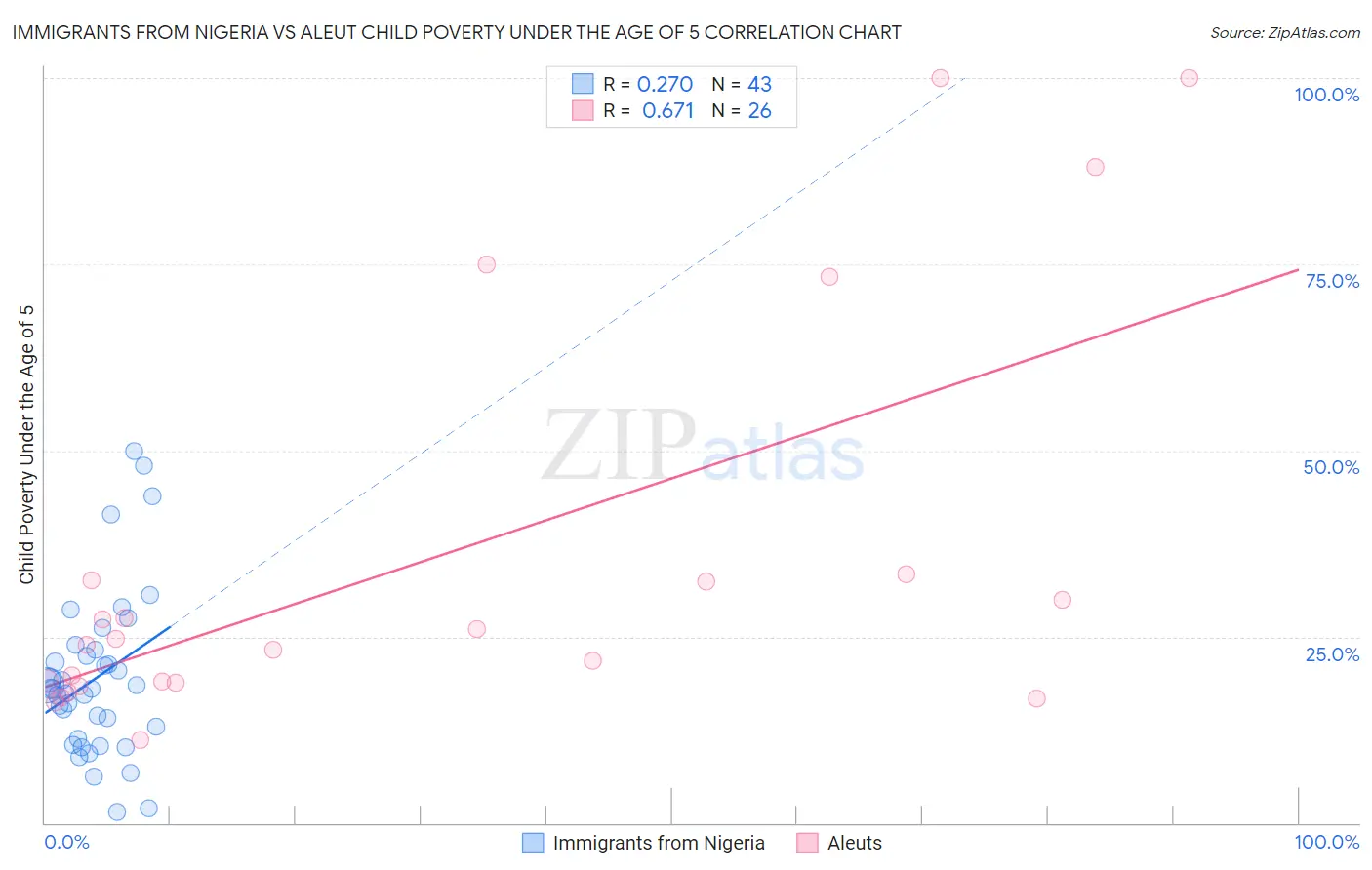 Immigrants from Nigeria vs Aleut Child Poverty Under the Age of 5