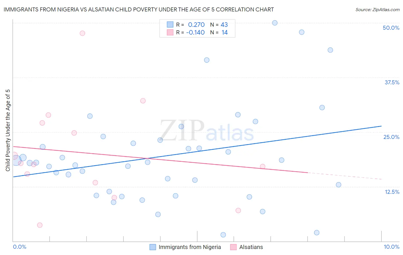 Immigrants from Nigeria vs Alsatian Child Poverty Under the Age of 5