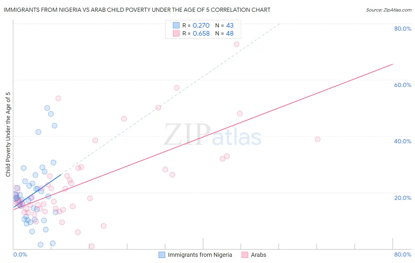 Immigrants from Nigeria vs Arab Child Poverty Under the Age of 5