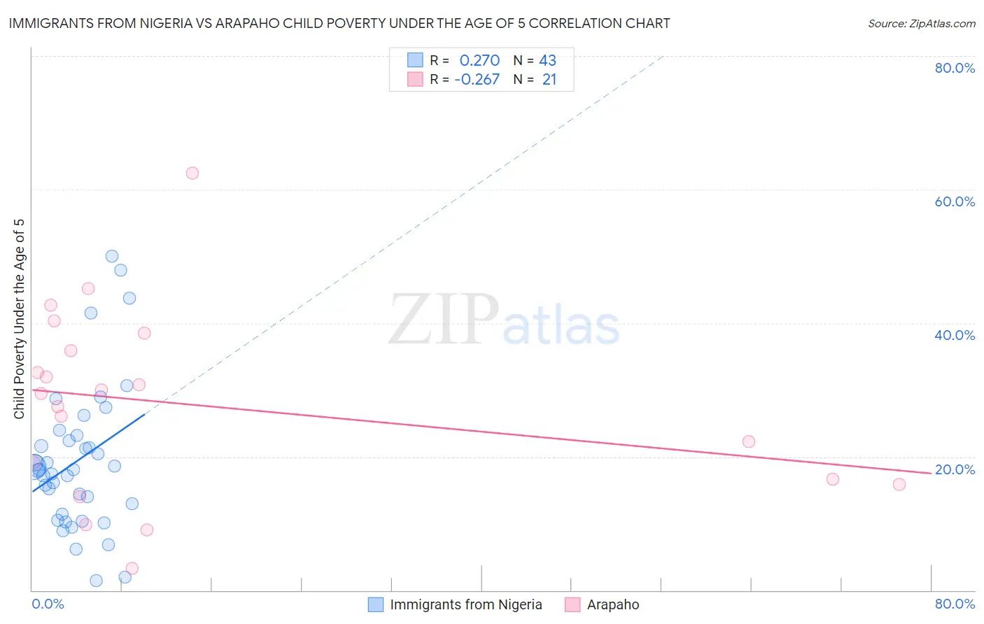Immigrants from Nigeria vs Arapaho Child Poverty Under the Age of 5