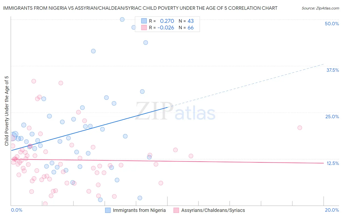 Immigrants from Nigeria vs Assyrian/Chaldean/Syriac Child Poverty Under the Age of 5