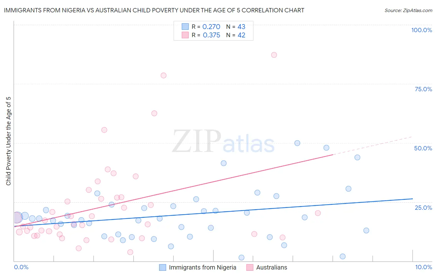 Immigrants from Nigeria vs Australian Child Poverty Under the Age of 5