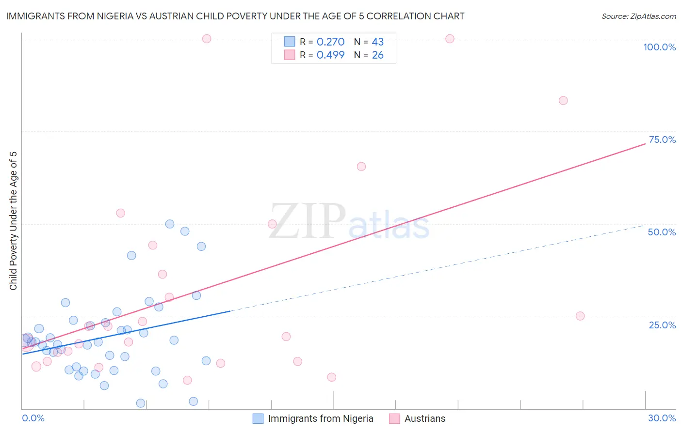 Immigrants from Nigeria vs Austrian Child Poverty Under the Age of 5