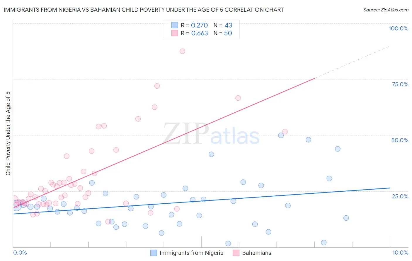 Immigrants from Nigeria vs Bahamian Child Poverty Under the Age of 5