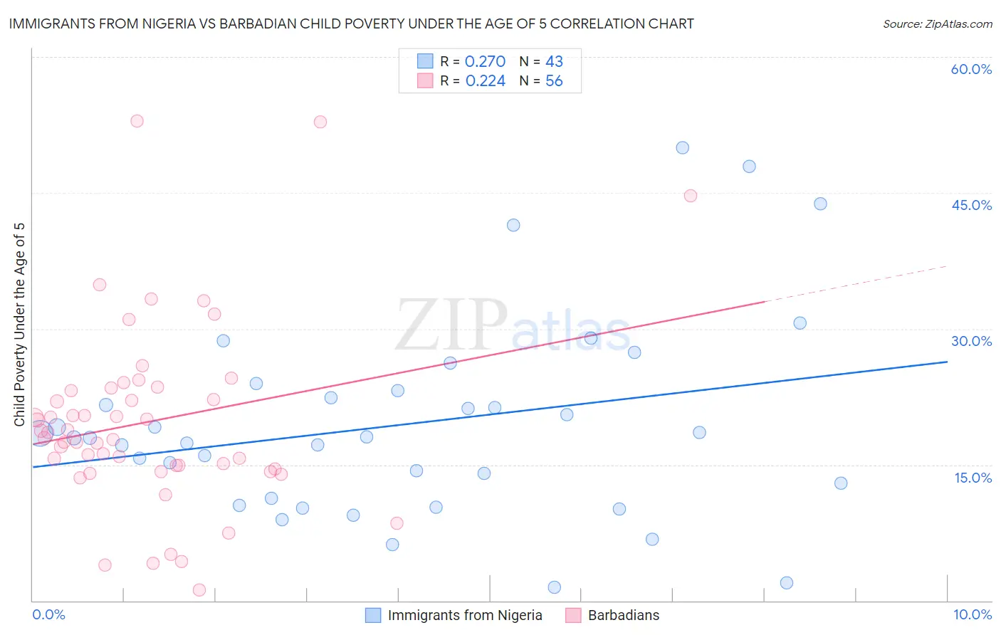 Immigrants from Nigeria vs Barbadian Child Poverty Under the Age of 5