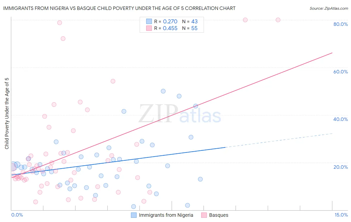 Immigrants from Nigeria vs Basque Child Poverty Under the Age of 5