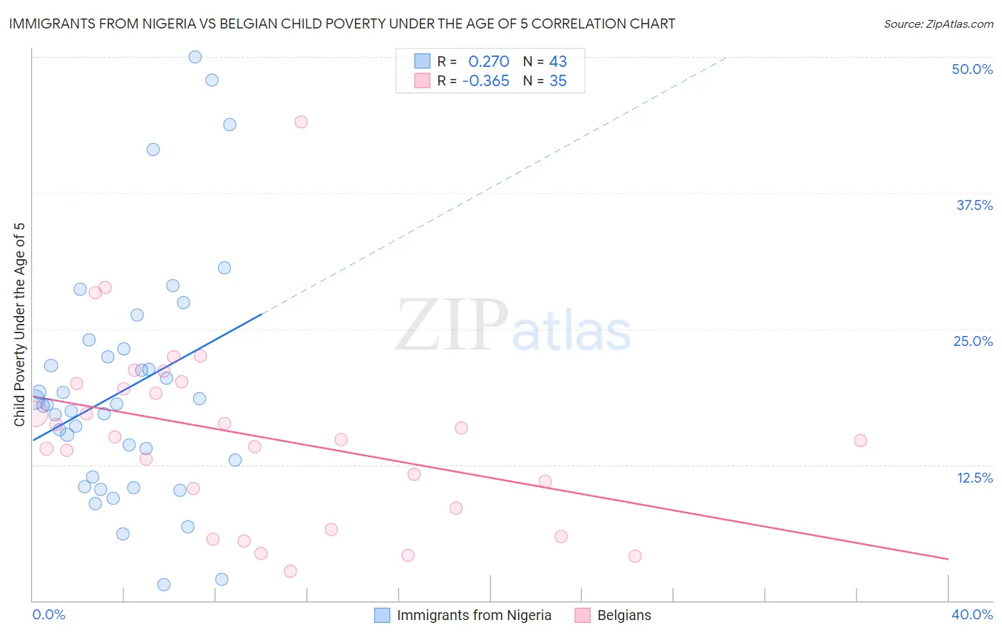 Immigrants from Nigeria vs Belgian Child Poverty Under the Age of 5