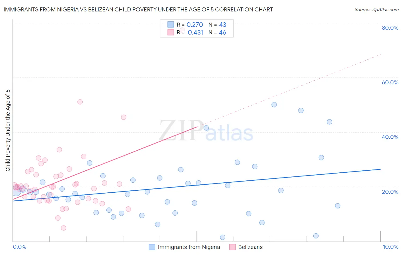 Immigrants from Nigeria vs Belizean Child Poverty Under the Age of 5