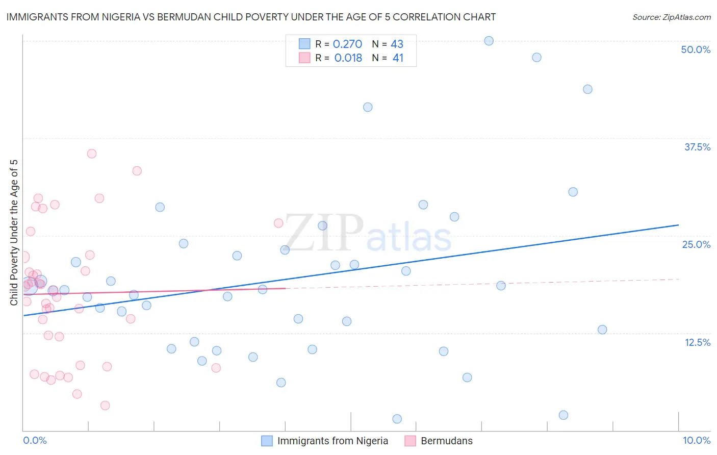 Immigrants from Nigeria vs Bermudan Child Poverty Under the Age of 5