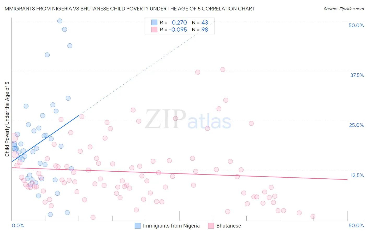 Immigrants from Nigeria vs Bhutanese Child Poverty Under the Age of 5