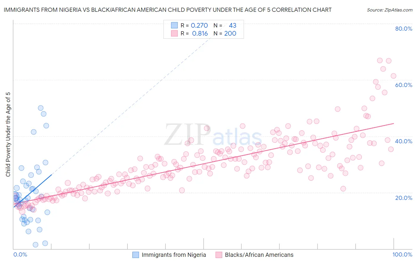 Immigrants from Nigeria vs Black/African American Child Poverty Under the Age of 5