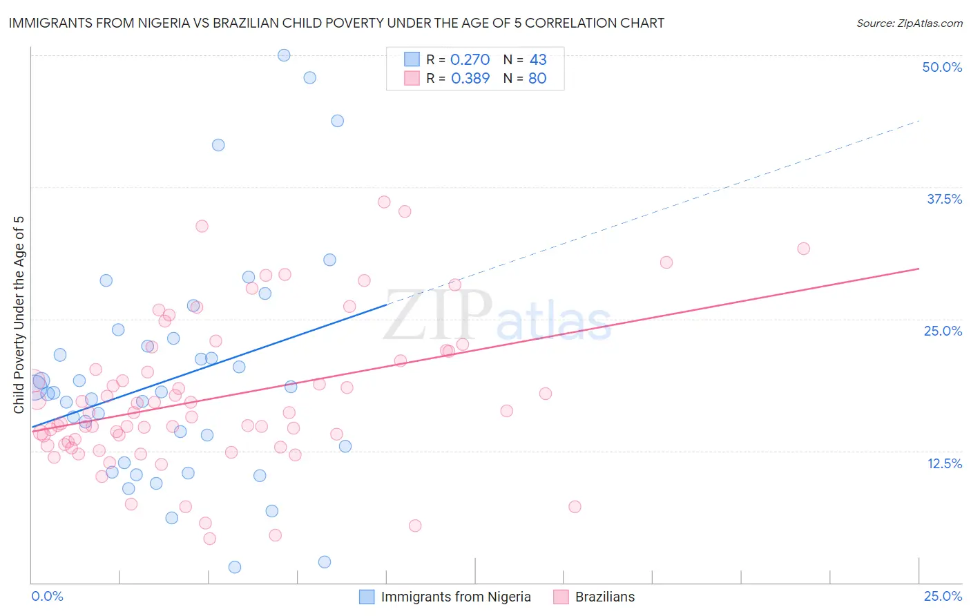 Immigrants from Nigeria vs Brazilian Child Poverty Under the Age of 5