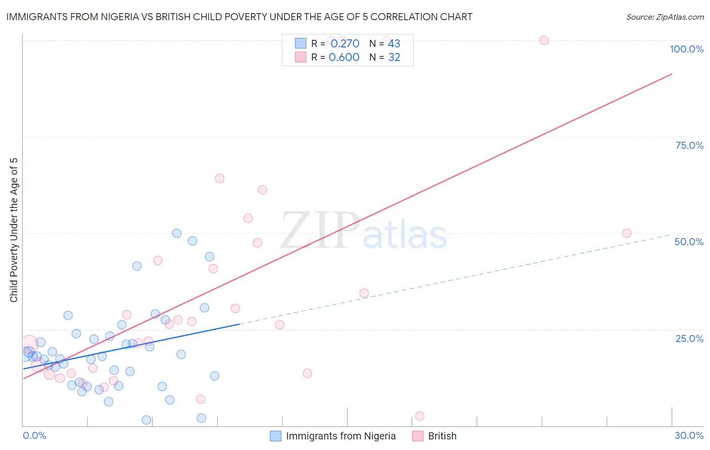 Immigrants from Nigeria vs British Child Poverty Under the Age of 5