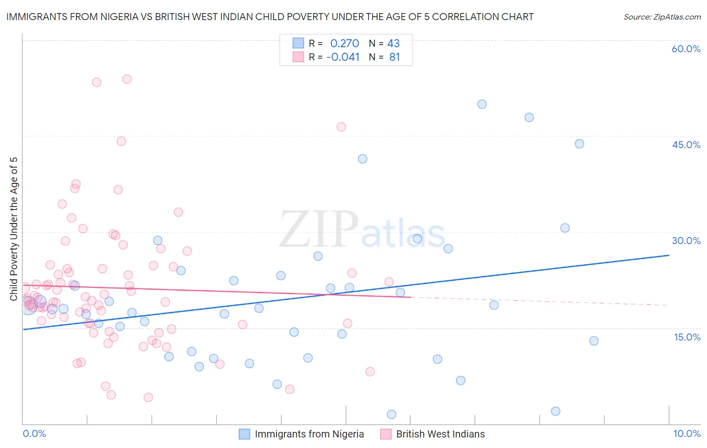Immigrants from Nigeria vs British West Indian Child Poverty Under the Age of 5