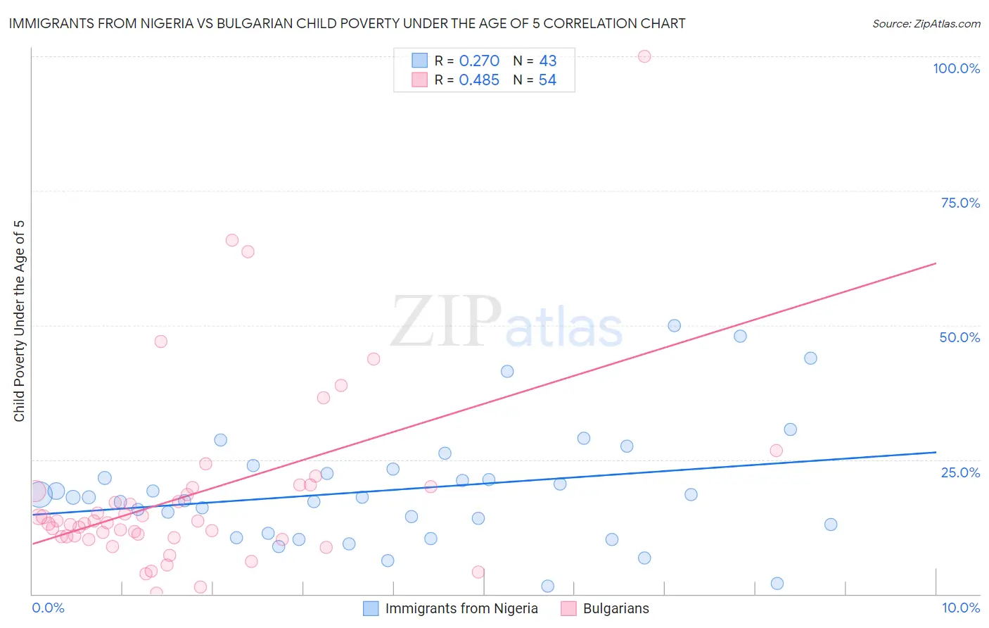 Immigrants from Nigeria vs Bulgarian Child Poverty Under the Age of 5