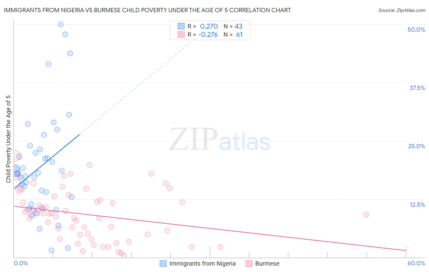 Immigrants from Nigeria vs Burmese Child Poverty Under the Age of 5