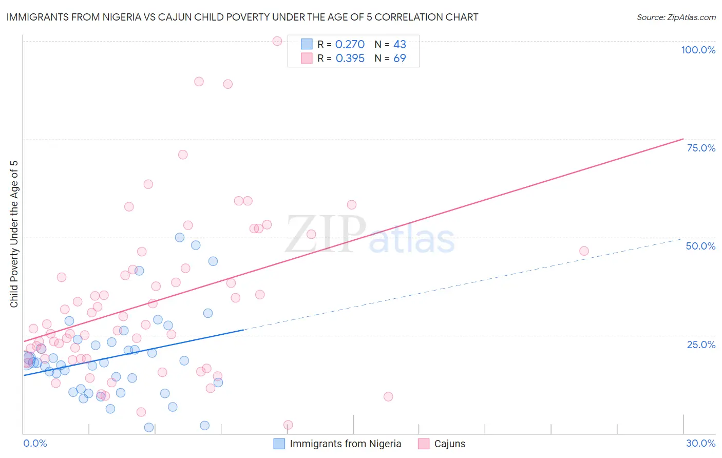Immigrants from Nigeria vs Cajun Child Poverty Under the Age of 5