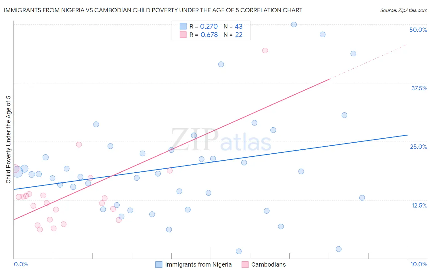 Immigrants from Nigeria vs Cambodian Child Poverty Under the Age of 5