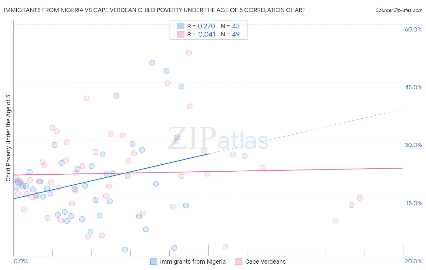 Immigrants from Nigeria vs Cape Verdean Child Poverty Under the Age of 5