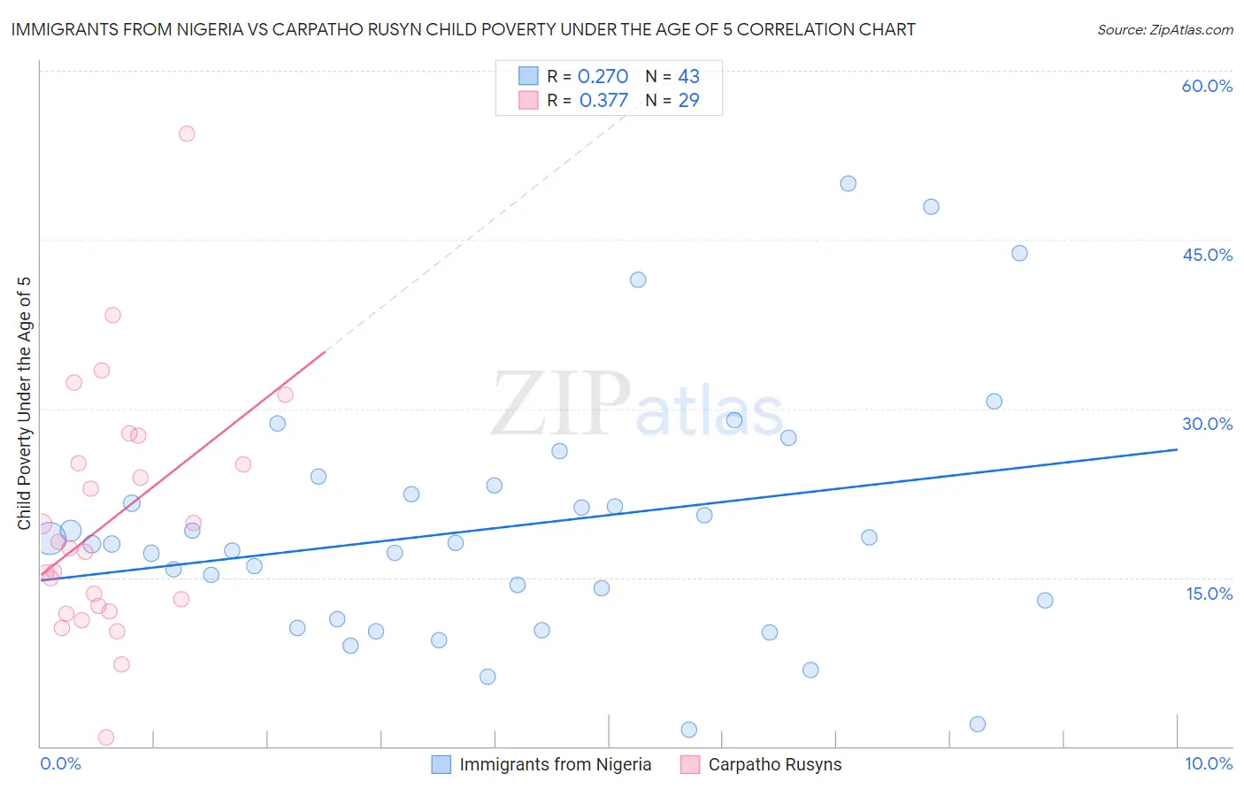Immigrants from Nigeria vs Carpatho Rusyn Child Poverty Under the Age of 5