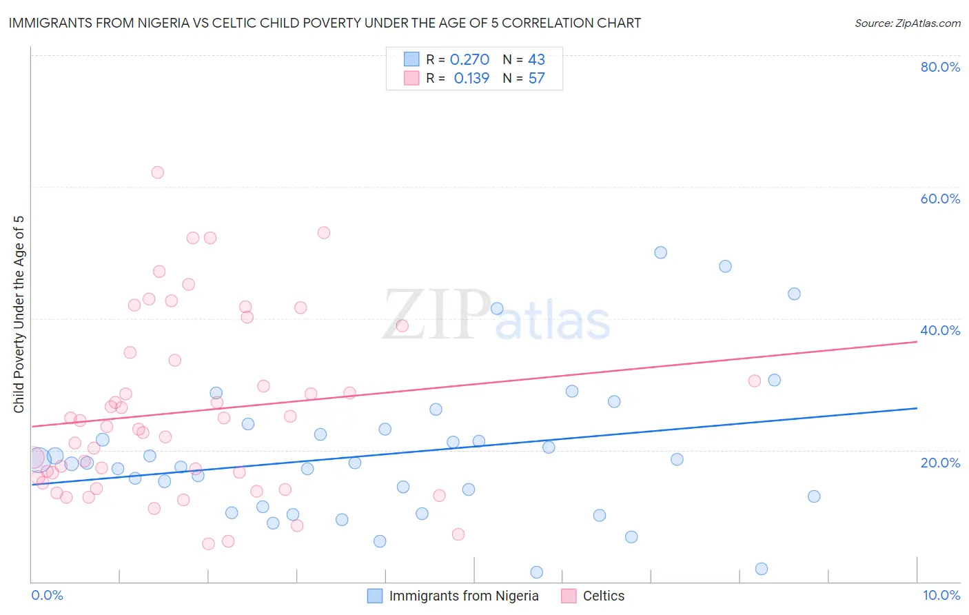 Immigrants from Nigeria vs Celtic Child Poverty Under the Age of 5