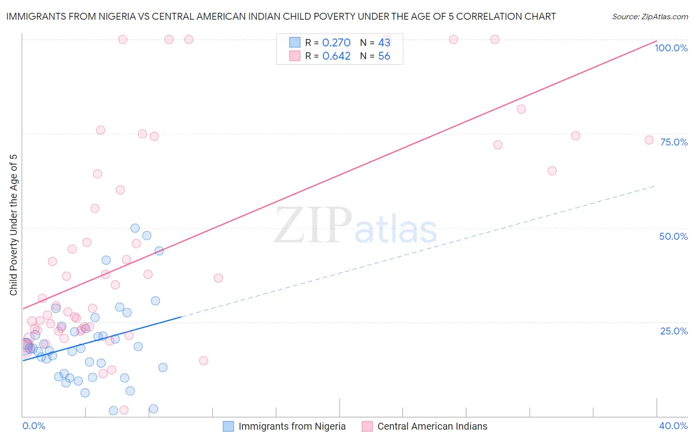 Immigrants from Nigeria vs Central American Indian Child Poverty Under the Age of 5
