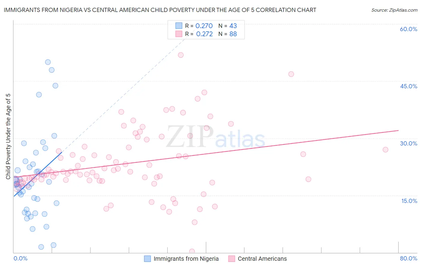 Immigrants from Nigeria vs Central American Child Poverty Under the Age of 5