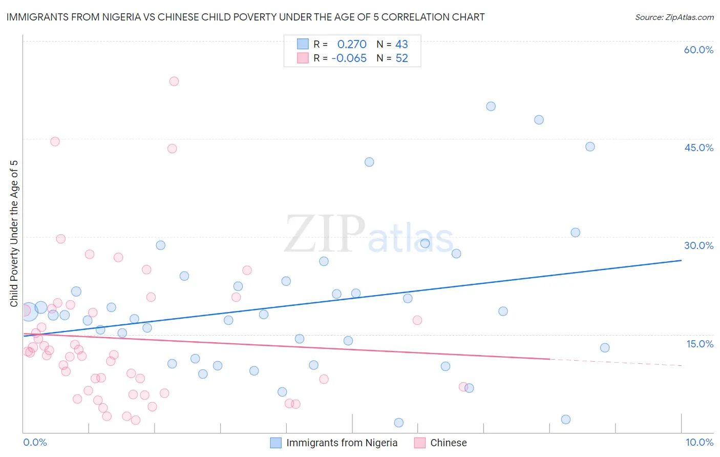 Immigrants from Nigeria vs Chinese Child Poverty Under the Age of 5