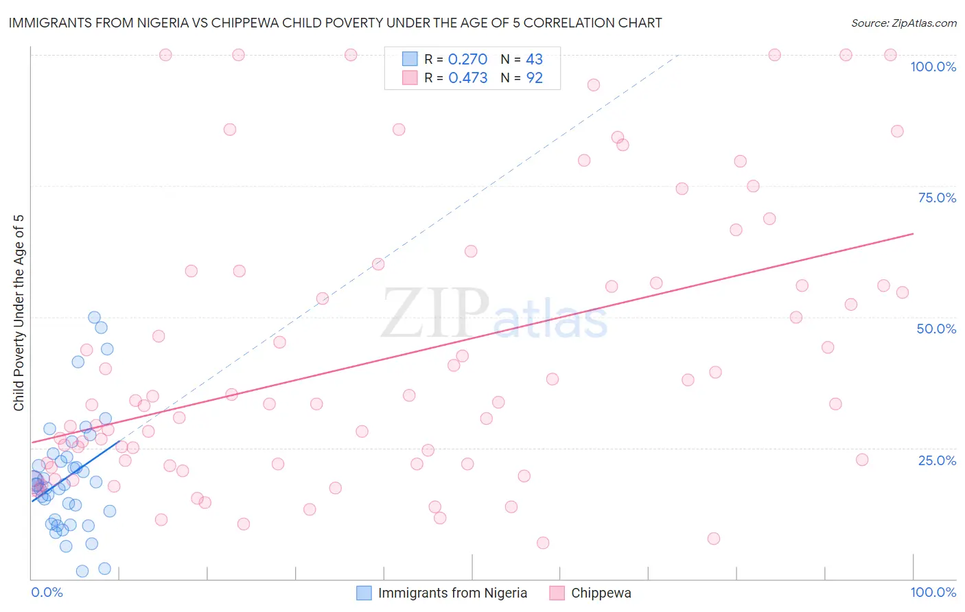 Immigrants from Nigeria vs Chippewa Child Poverty Under the Age of 5