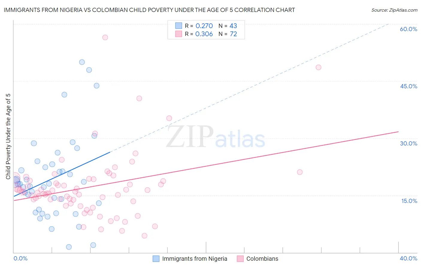 Immigrants from Nigeria vs Colombian Child Poverty Under the Age of 5