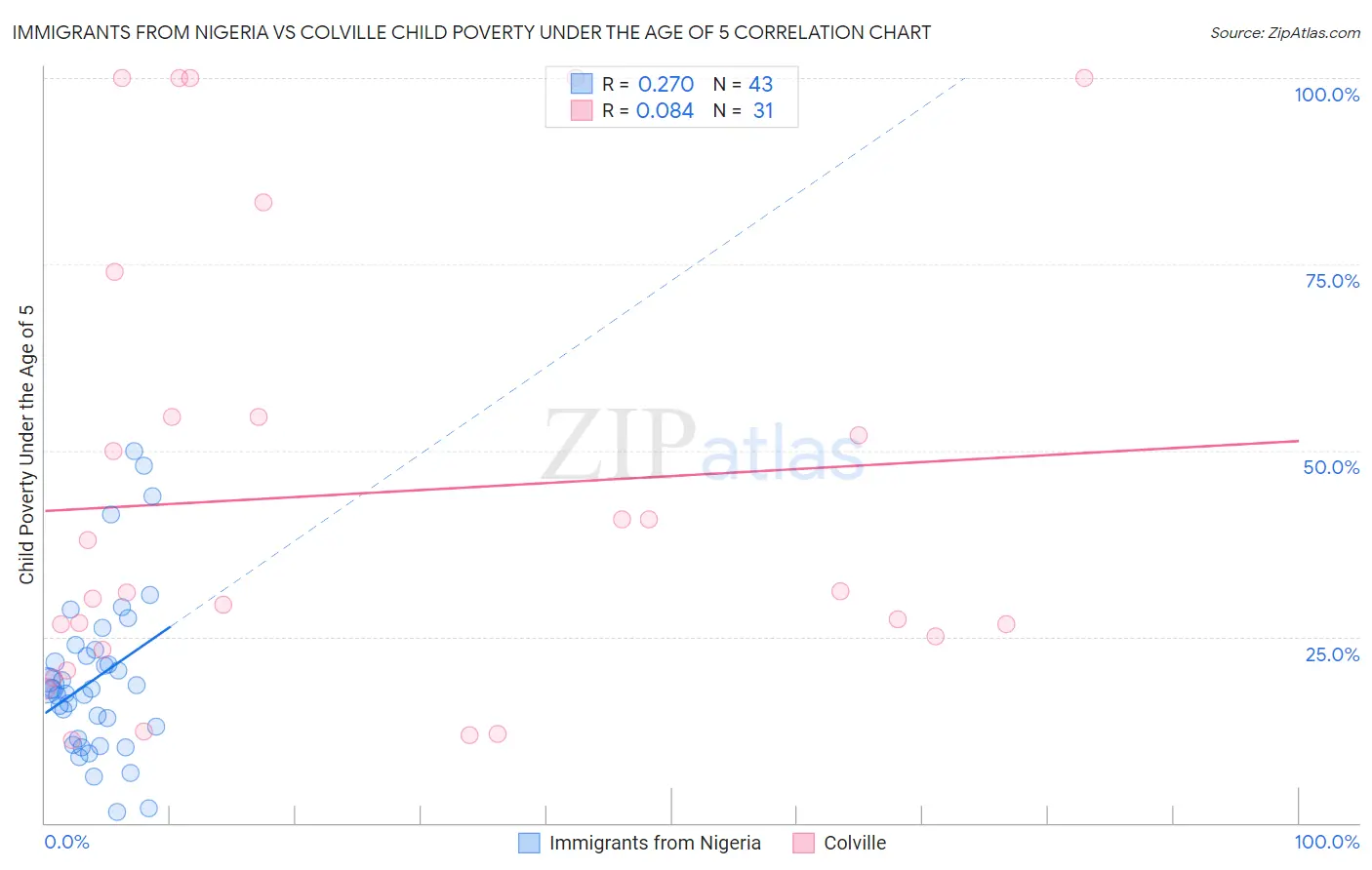 Immigrants from Nigeria vs Colville Child Poverty Under the Age of 5