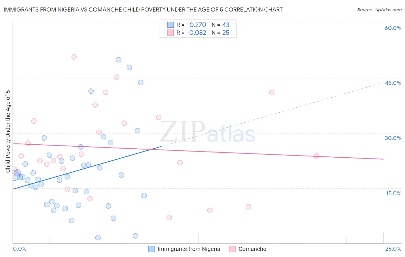 Immigrants from Nigeria vs Comanche Child Poverty Under the Age of 5