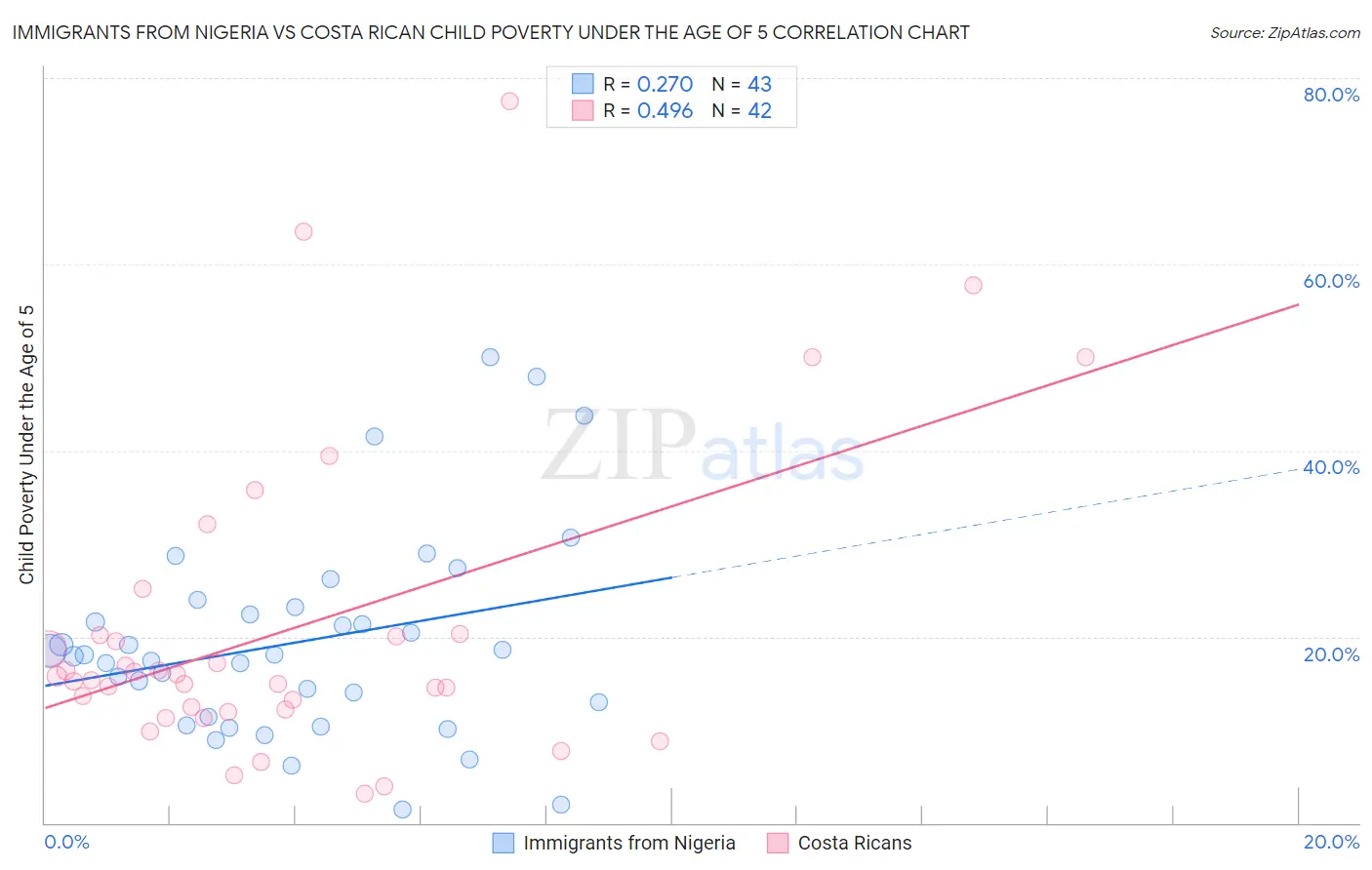 Immigrants from Nigeria vs Costa Rican Child Poverty Under the Age of 5