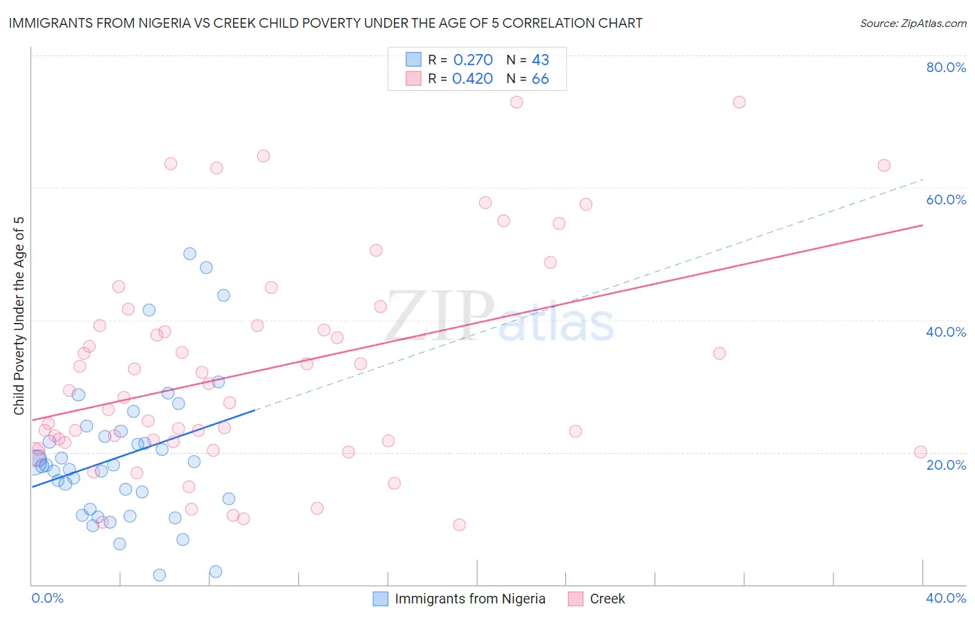 Immigrants from Nigeria vs Creek Child Poverty Under the Age of 5