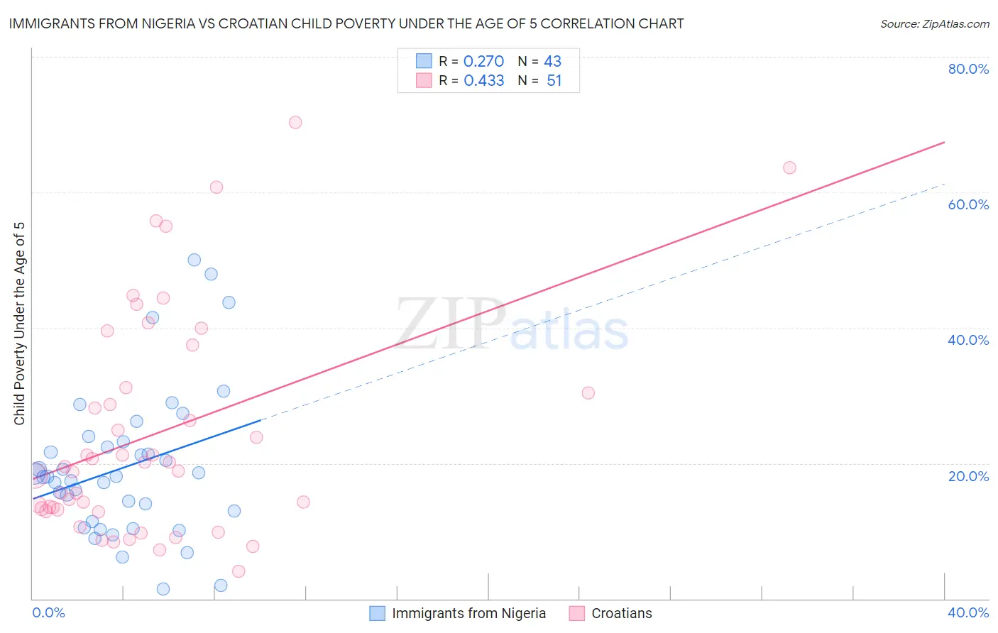 Immigrants from Nigeria vs Croatian Child Poverty Under the Age of 5