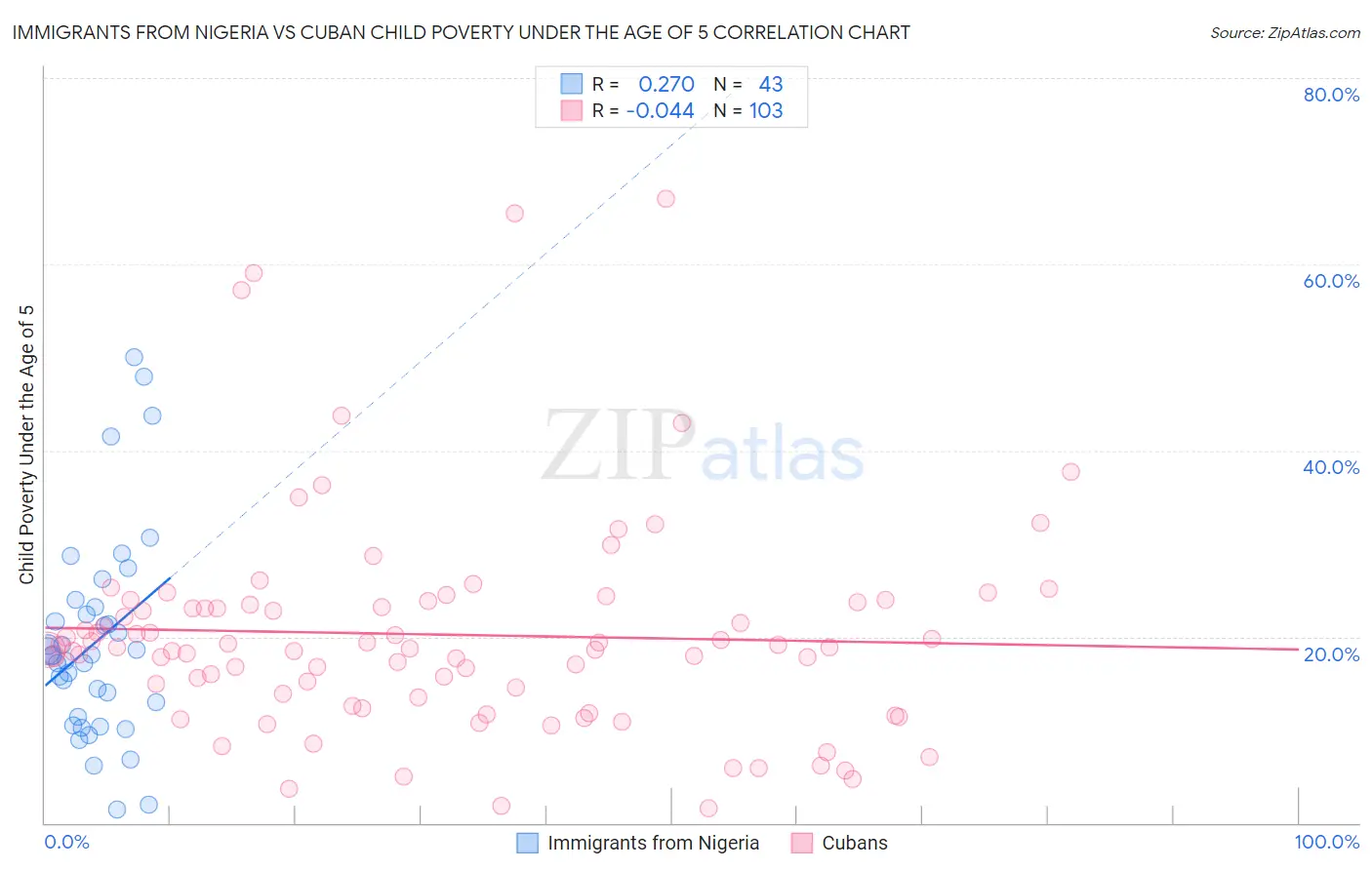 Immigrants from Nigeria vs Cuban Child Poverty Under the Age of 5