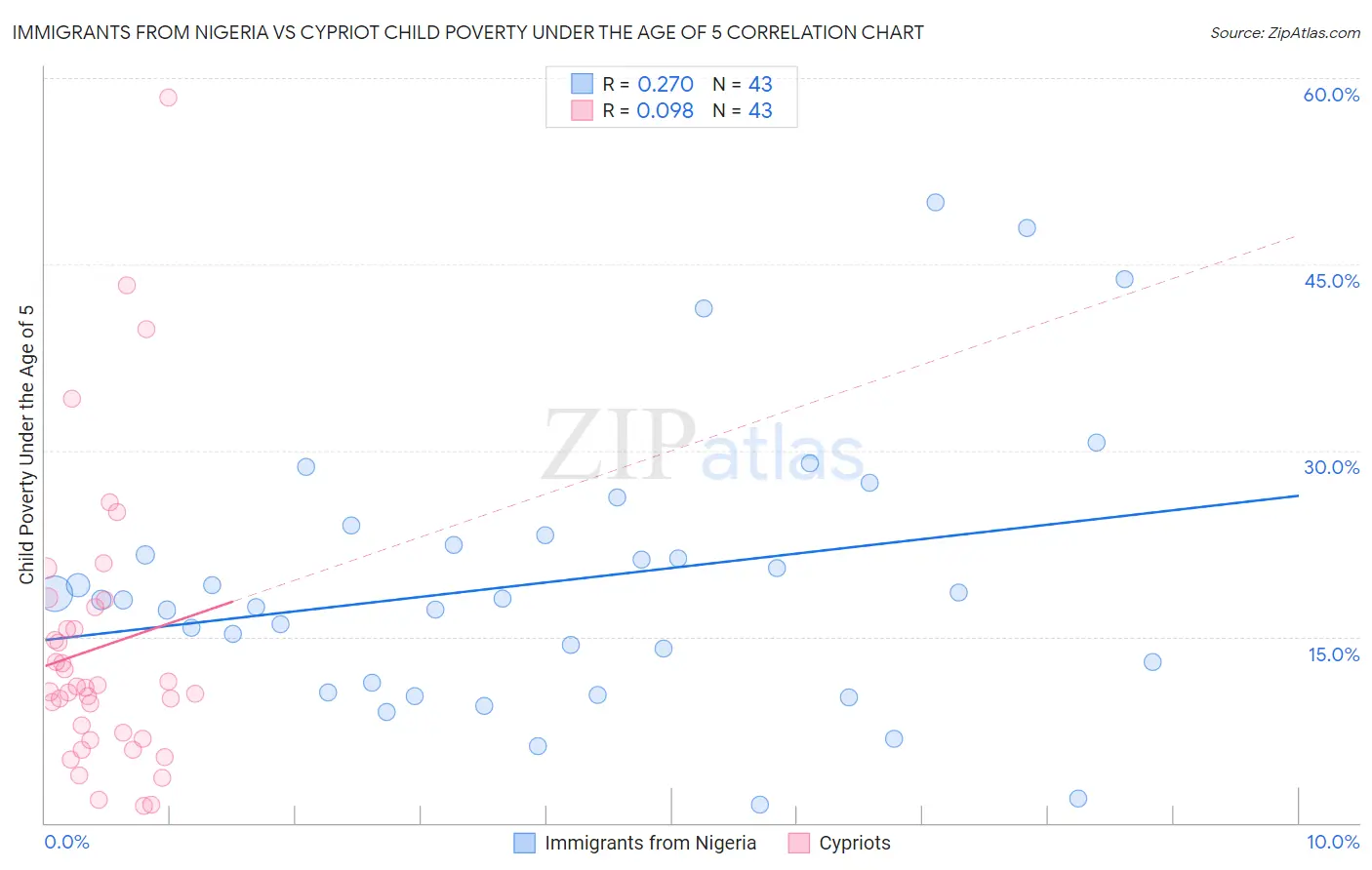 Immigrants from Nigeria vs Cypriot Child Poverty Under the Age of 5