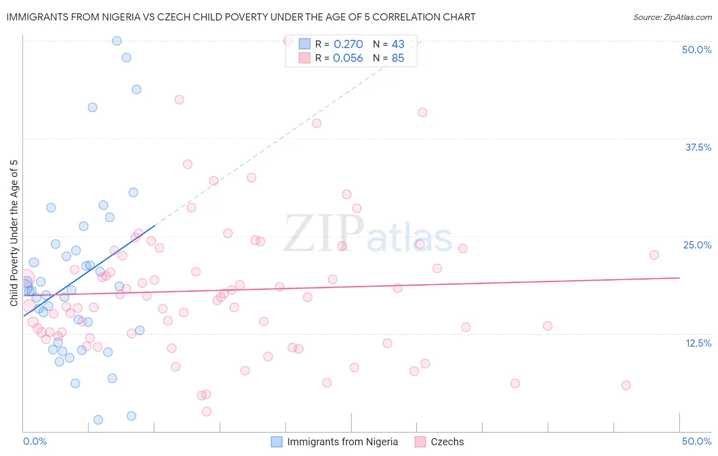 Immigrants from Nigeria vs Czech Child Poverty Under the Age of 5