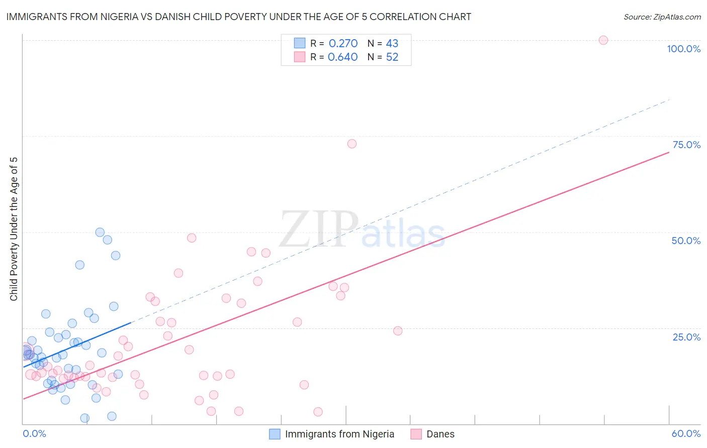 Immigrants from Nigeria vs Danish Child Poverty Under the Age of 5