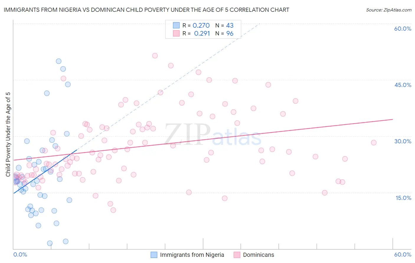Immigrants from Nigeria vs Dominican Child Poverty Under the Age of 5